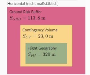 Schematische Darstellung des Betriebsraums mit Ground Risk Buffer in horizontaler Ausrichtung (Draufsicht) sowie des Betriebsraums in vertikaler Ausrichtung (Seitenansicht) Schematische Darstellung des Betriebsraum mit Ground Risk Buffer in horizontaler Ausrichtung (Draufsicht) sowie des Betriebsraums in vertikaler Ausrichtung (Seitenansicht)
