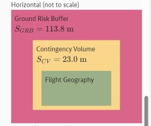 Schematic representation of the "Operational Volumes" with "Ground Risk Buffer" in "Horizontal" alignment (top view) Schematic representation of the "Operational Volumes" with "Ground Risk Buffer" in "Horizontal" alignment (top view)